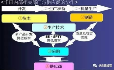 丰田与供应商的共同成长