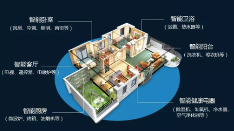 智能语音在家电的应用