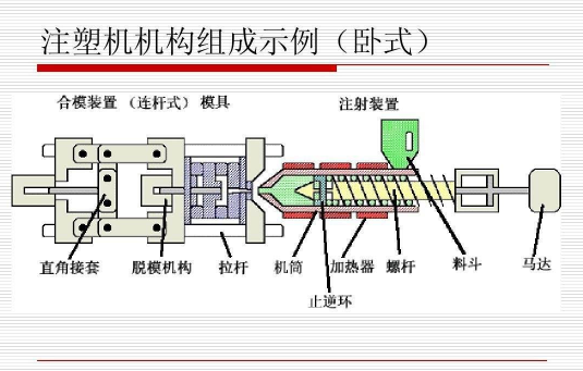 注塑工艺流程